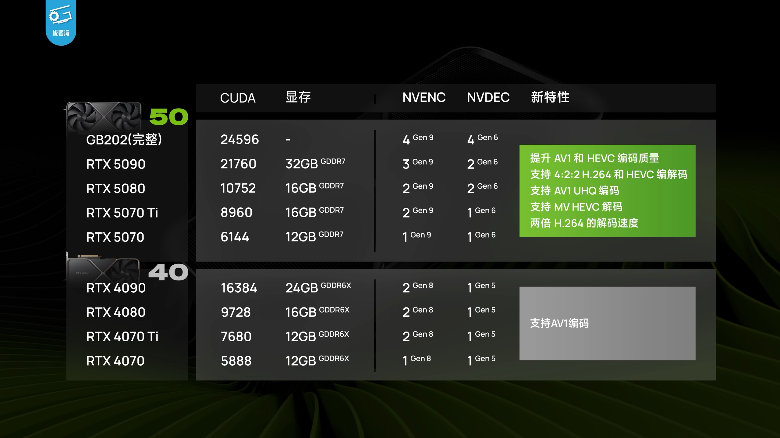 RTX 50 시리즈와 RTX 40 시리즈 CUDA 코어·VRAM 사양 비교표