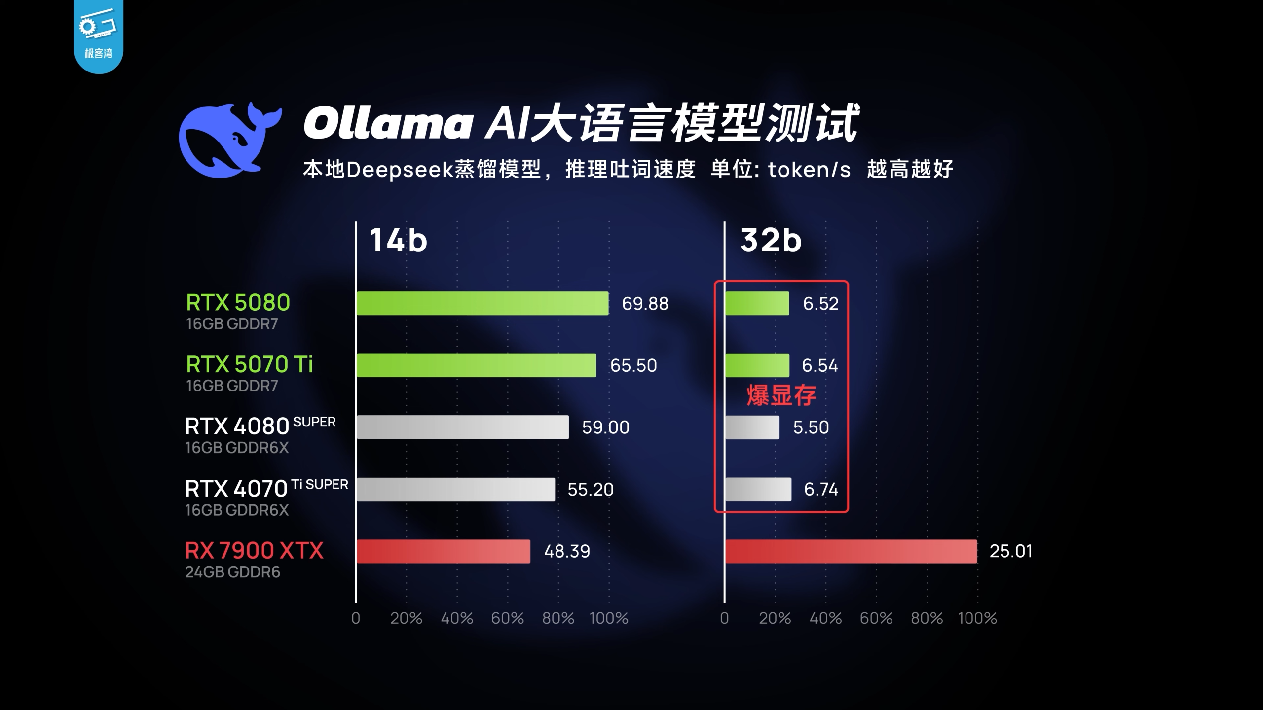 RTX 5070 Ti 로컬 LLM 벤치마크 차트