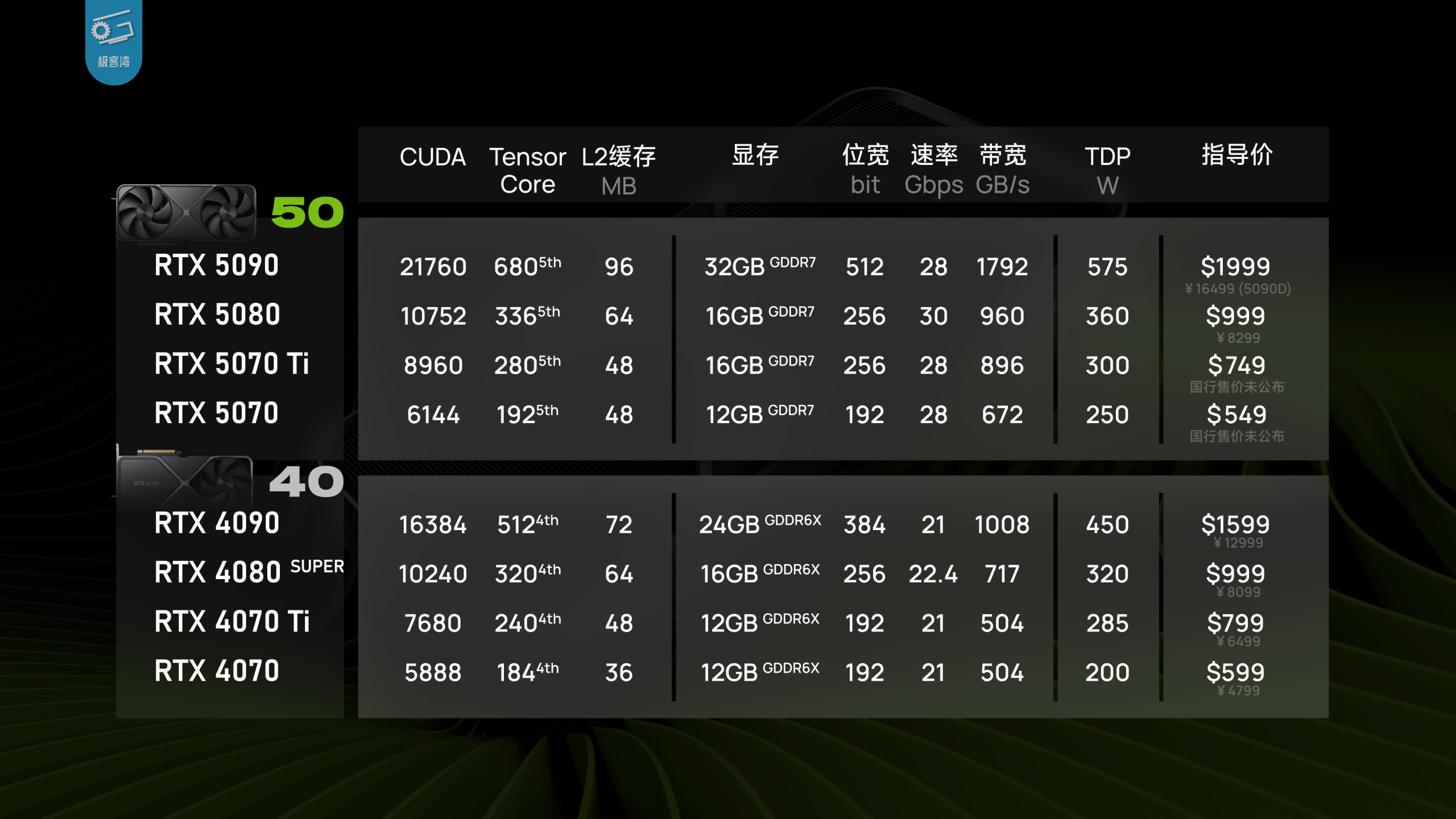 RTX 5080 파운더스 에디션 카드 측면 실물