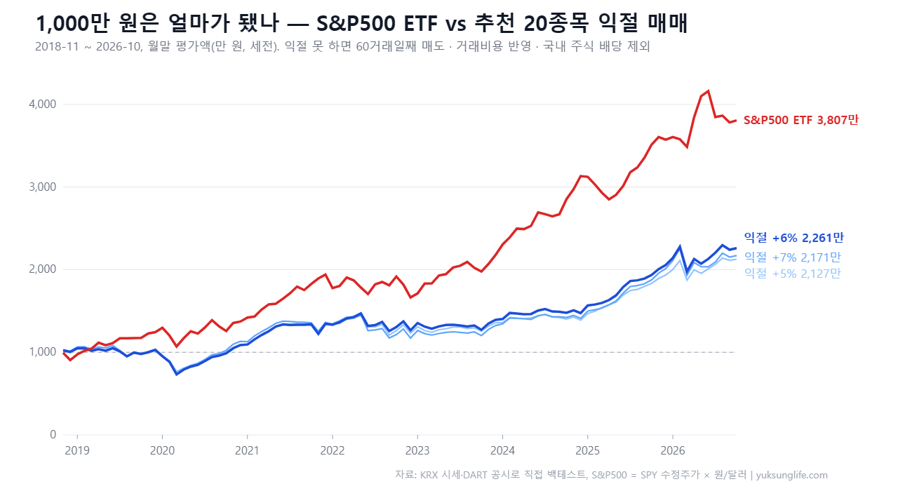 1,000만 원 투자 시 S&P500 ETF와 주식 익절 매매(+5·6·7%) 월말 평가액 비교 그래프 2018~2026